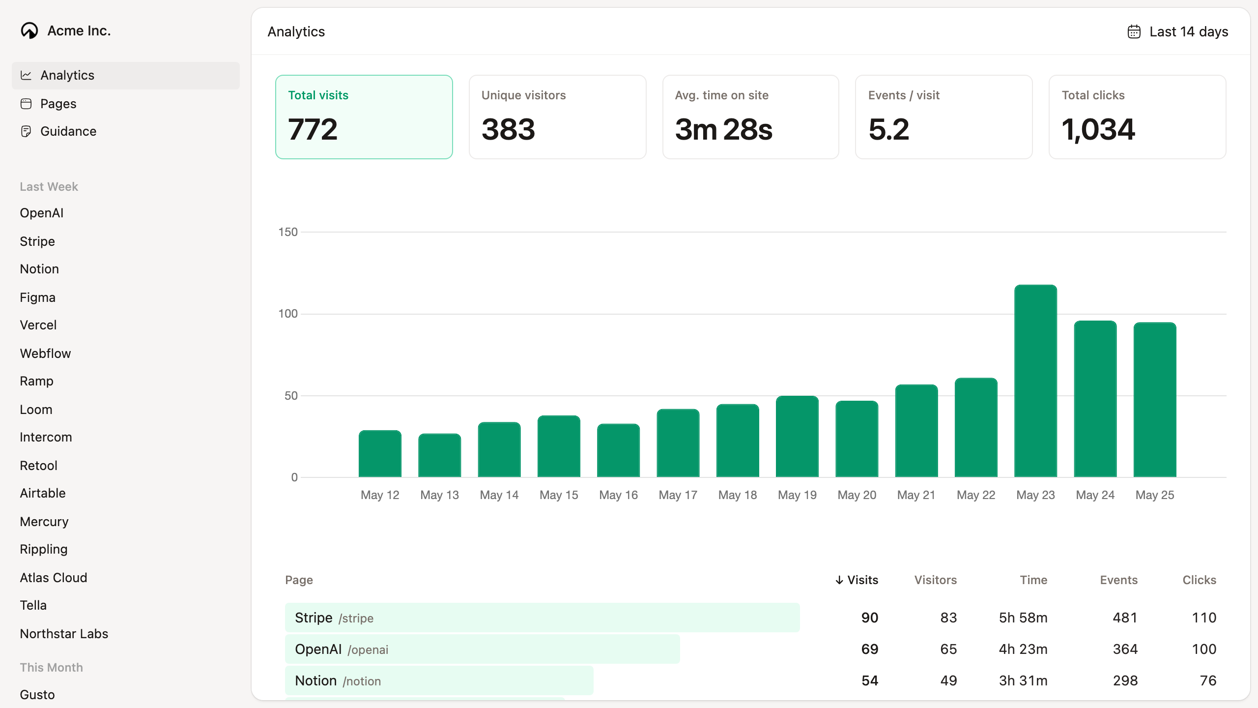 Analytics dashboard screenshot showing buyer visits, clicks, and engagement over the last 14 days